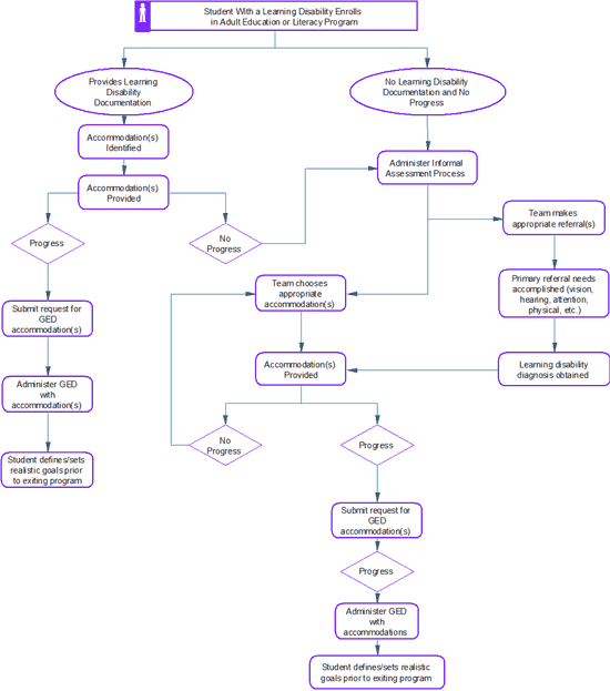 Accommodations Process Graphic